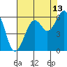 Bucksport tide chart for Sunday, August 13, 2023