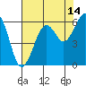Bucksport tide chart for Monday, August 14, 2023
