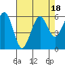 Bucksport tide chart for Friday, August 18, 2023