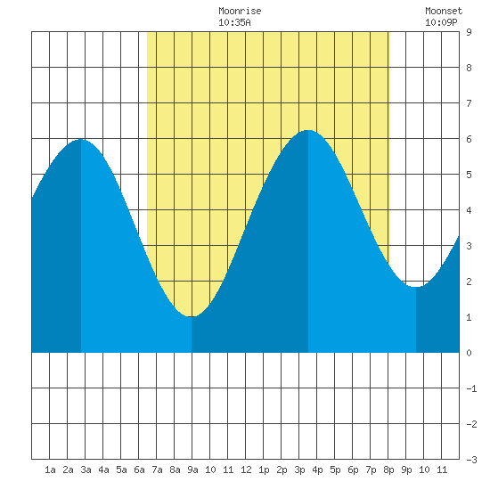Bucksport tide chart for Sunday, August 20, 2023