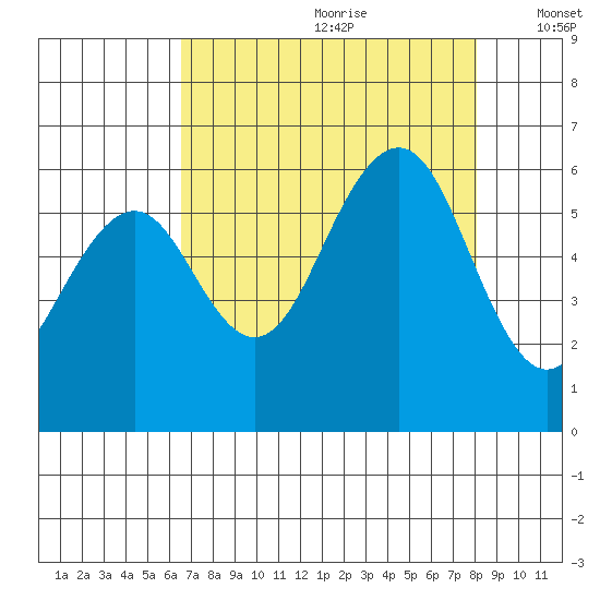 Bucksport tide chart for Tuesday, August 22, 2023