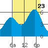Bucksport tide chart for Wednesday, August 23, 2023