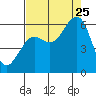 Bucksport tide chart for Friday, August 25, 2023