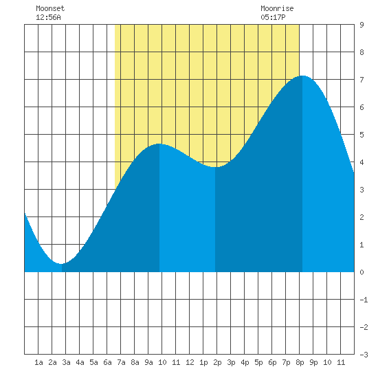 Bucksport tide chart for Saturday, August 26, 2023