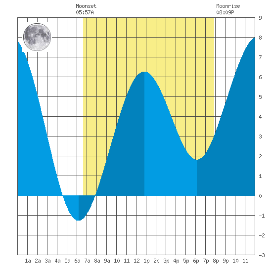 Bucksport tide chart for Wednesday, August 30, 2023