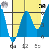 Bucksport tide chart for Wednesday, August 30, 2023