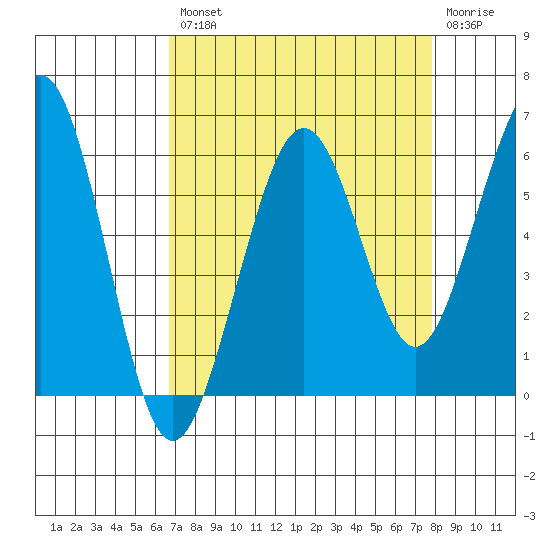 Bucksport tide chart for Thursday, August 31, 2023