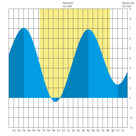 Bucksport tide chart for Saturday, August 5, 2023