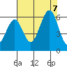 Bucksport tide chart for Monday, August 7, 2023