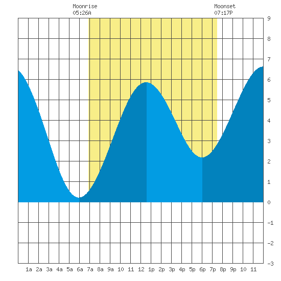 Bucksport tide chart for Wednesday, September 13, 2023