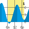 Bucksport tide chart for Friday, September 1, 2023