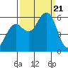 Bucksport tide chart for Thursday, September 21, 2023