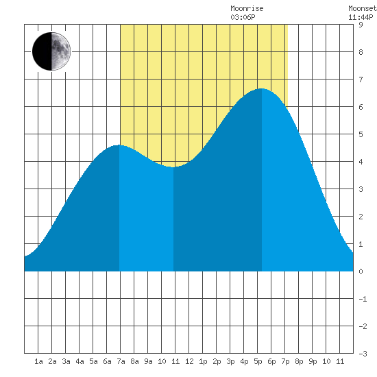 Bucksport tide chart for Friday, September 22, 2023