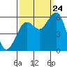 Bucksport tide chart for Sunday, September 24, 2023