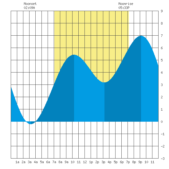 Bucksport tide chart for Monday, September 25, 2023