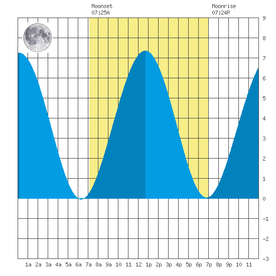 Bucksport tide chart for Friday, September 29, 2023