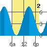 Bucksport tide chart for Saturday, September 2, 2023