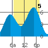 Bucksport tide chart for Tuesday, September 5, 2023