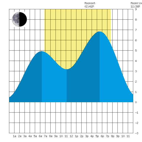 Bucksport tide chart for Wednesday, September 6, 2023
