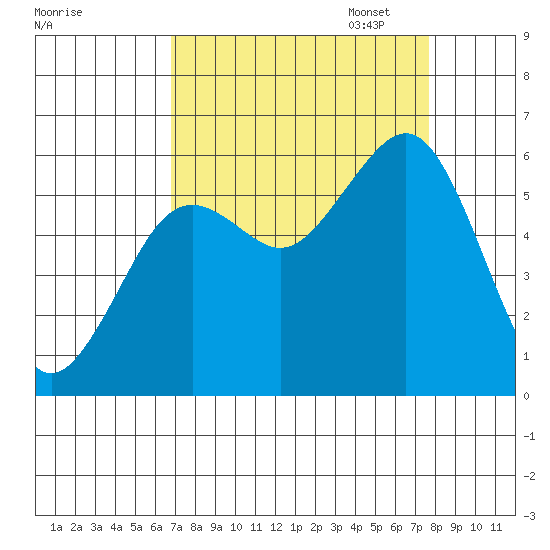 Bucksport tide chart for Thursday, September 7, 2023