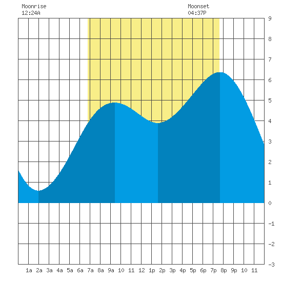 Bucksport tide chart for Friday, September 8, 2023
