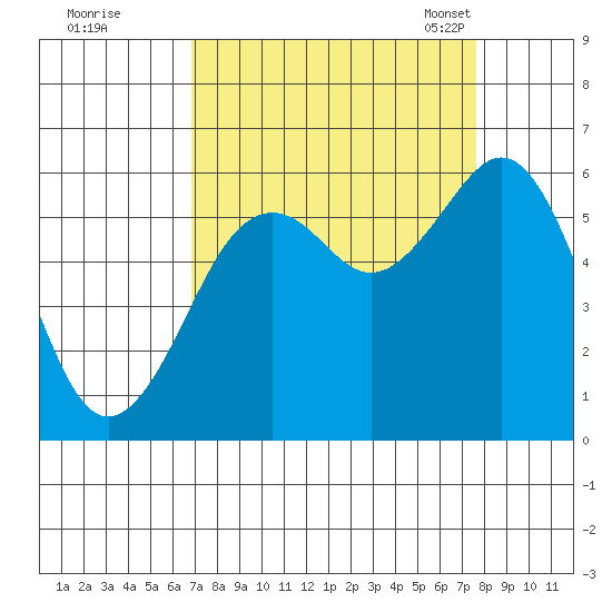 Bucksport tide chart for Saturday, September 9, 2023