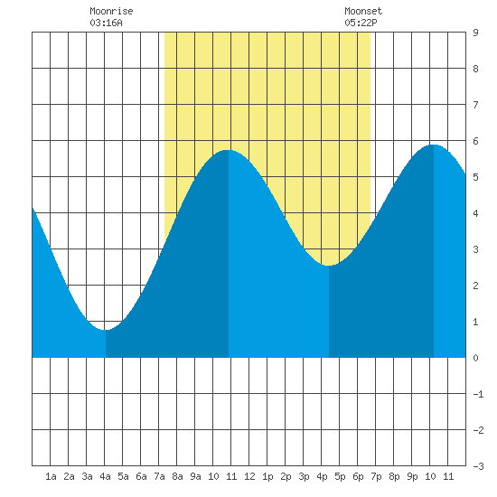 Bucksport tide chart for Tuesday, October 10, 2023