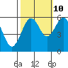 Bucksport tide chart for Tuesday, October 10, 2023
