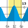 Bucksport tide chart for Friday, October 13, 2023