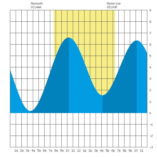 Bucksport tide chart for Wednesday, October 25, 2023