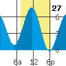 Bucksport tide chart for Friday, October 27, 2023