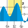 Bucksport tide chart for Monday, October 2, 2023