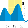 Bucksport tide chart for Tuesday, October 3, 2023