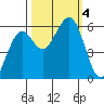 Bucksport tide chart for Wednesday, October 4, 2023
