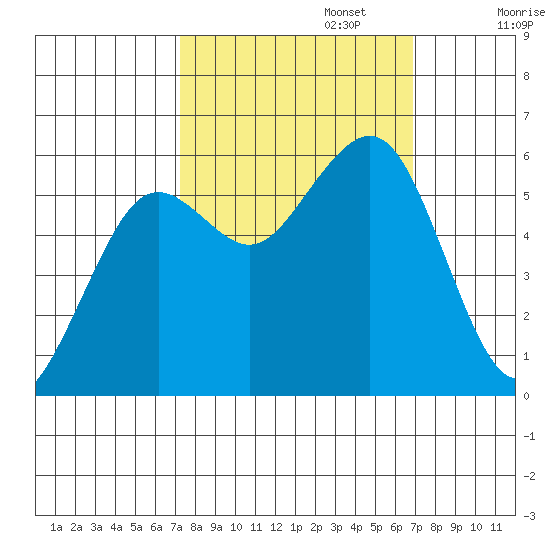 Bucksport tide chart for Thursday, October 5, 2023