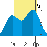 Bucksport tide chart for Thursday, October 5, 2023