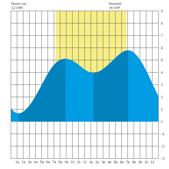 Bucksport tide chart for Saturday, October 7, 2023