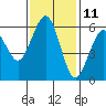 Bucksport tide chart for Saturday, November 11, 2023