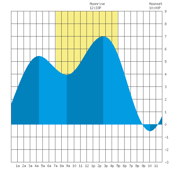 Bucksport tide chart for Saturday, November 18, 2023