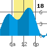 Bucksport tide chart for Saturday, November 18, 2023