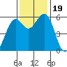 Bucksport tide chart for Sunday, November 19, 2023