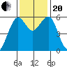 Bucksport tide chart for Monday, November 20, 2023