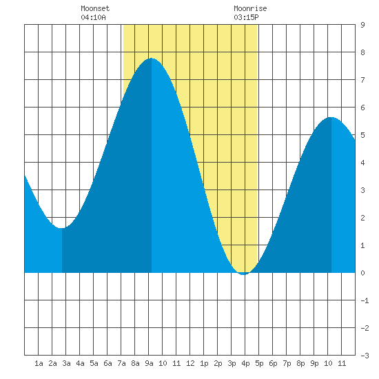 Bucksport tide chart for Friday, November 24, 2023
