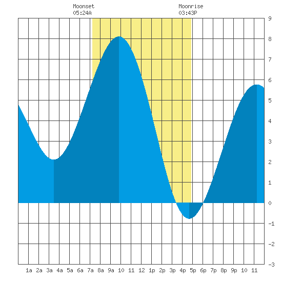 Bucksport tide chart for Saturday, November 25, 2023