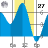 Bucksport tide chart for Monday, November 27, 2023