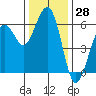 Bucksport tide chart for Tuesday, November 28, 2023