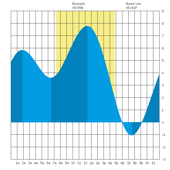 Bucksport tide chart for Wednesday, November 29, 2023
