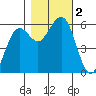 Bucksport tide chart for Thursday, November 2, 2023