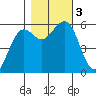 Bucksport tide chart for Friday, November 3, 2023