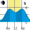 Bucksport tide chart for Sunday, November 5, 2023